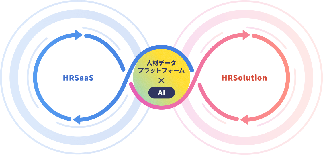 インフィニットモデルの仕組みを補足する図。左側に青い円の「HRSaaS」、右側に赤い円の「HRSolution」が配置され、中央で重なる「人材データプラットフォーム × AI」を中心に、全体で無限（∞）のループを描いている。AIを効率的に活用することで、HRSaaSとHRSolutionの両輪を駆動している様子を表現している。