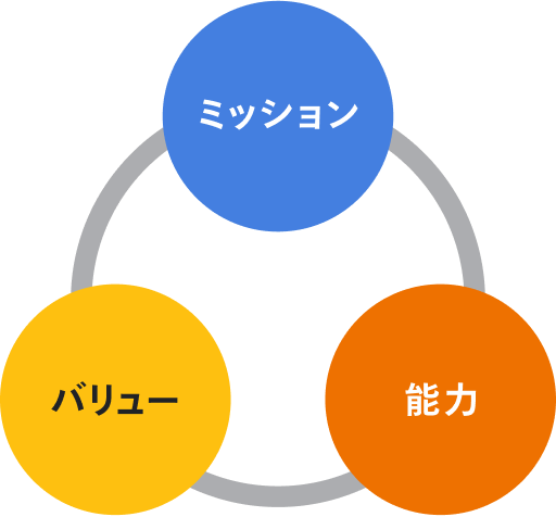 ミッション、バリュー、能力を相互に繋いだ図