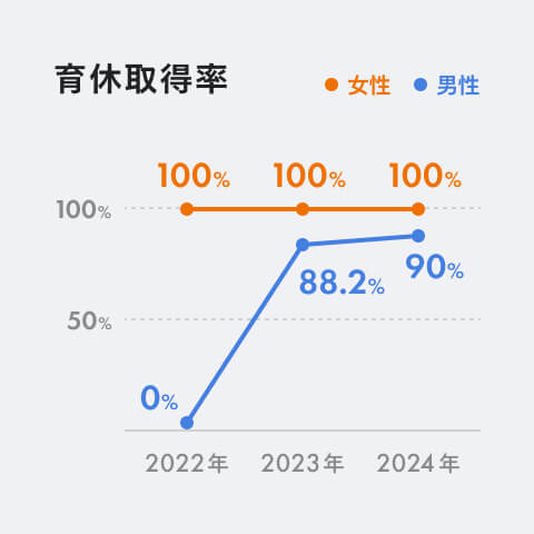 育休取得率を表した折れ線グラフ。女性は2022年度、2023年度、2024年度全てで100％。男性は2022年度0％、2023年度88.2％、2024年度90％。