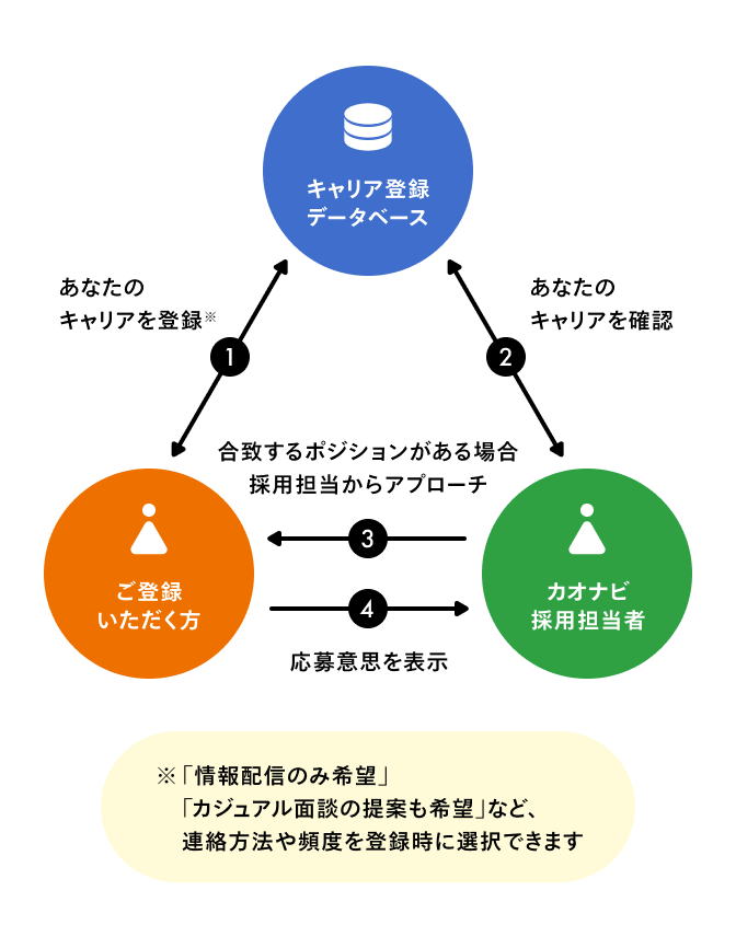 キャリア登録の仕組みを表した図。 キャリア登録をするとデータベースに情報が集約され、カオナビ採用担当者が内容を確認。合致するポジションがある場合、カオナビ採用担当から連絡が届き、応募意思を表示できる仕組み。 登録時には「情報配信のみ希望」「カジュアル面談の提案も希望」など、連絡方法や頻度を選択することが可能。