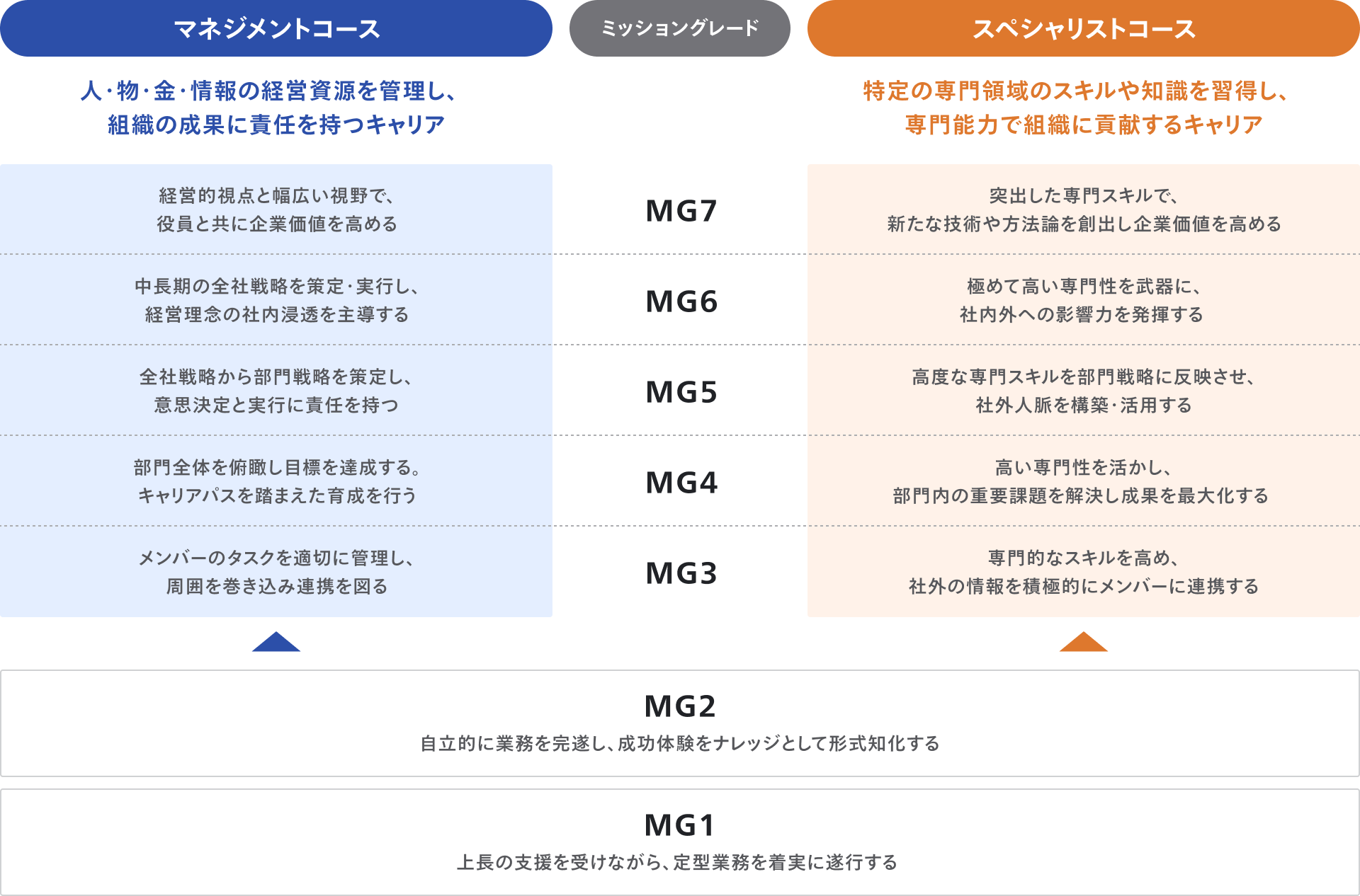 マネジメントコースとスペシャリストコースの2つのキャリアパスを示した図。【2つのコース共通のミッション】ミッショングレード1：上長の支援を受けながら、定型業務を着実に遂行する。 ミッショングレード2：自律的に業務を完遂し、成功体験をナレッジとして形式知化する。【マネジメントコース：人・物・金・情報の経営資源を管理し、組織の成果に責任を持つキャリア】 ミッショングレード3：メンバーのタスクを適切に管理し、周囲を巻き込み連携を図る。 ミッショングレード4：部門全体を俯瞰し目標を達成する。キャリアパスを踏まえた育成を行う。 ミッショングレード5：全社戦略から部門戦略を策定し、意思決定と実行に責任を持つ。 ミッショングレード6：中長期の全社戦略を策定・実行し、経営理念の社内浸透を主導する。 ミッショングレード7：経営的視点と幅広い視野で、役員と共に企業価値を高める。【スペシャリストコース：特定の専門領域のスキルや知識を習得し、専門能力で組織に貢献するキャリア】 ミッショングレード3：専門的なスキルを高め、社外の情報を積極的にメンバーに連携する。 ミッショングレード4：高い専門性を活かし、部門内の重要課題を解決し成果を最大化する。 ミッショングレード5：高度な専門スキルを部門戦略に反映させ、社外人脈を構築・活用する。 ミッショングレード6：極めて高い専門性を武器に、社内外への影響力を発揮する。 ミッショングレード7：突出した専門スキルで、新たな技術や方法論を創出し企業価値を高める。