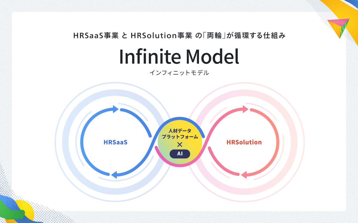 インフィニットモデルの仕組みを補足する図。左側に青い円の「HRSaaS」、右側に赤い円の「HRSolution」が配置され、中央で重なる「人材データプラットフォーム × AI」を中心に、全体で無限（∞）のループを描いている。AIを効率的に活用することで、HRSaaSとHRSolutionの両輪を駆動している様子を表現している。