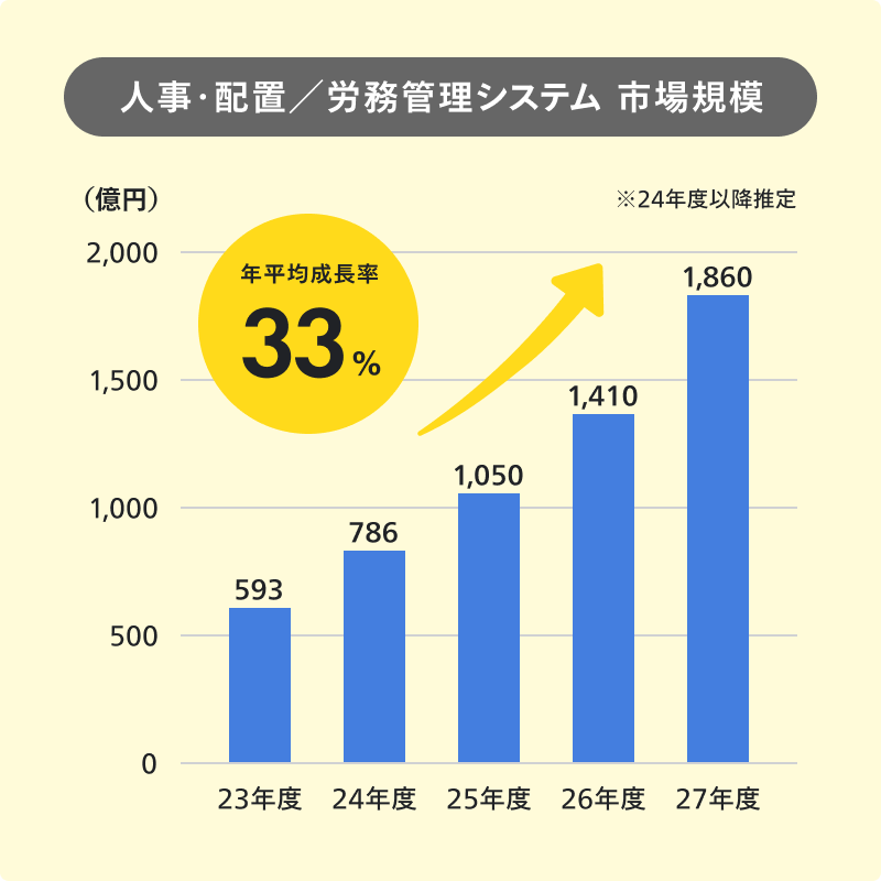 人事・配置/労務管理システムの市場規模の棒グラフ。23年度は593億円、24年度は786億円、25年度は1,050億円、26年度は1,410億円、27年度は1,860億円と年平均成長率は33％で拡大し続ける見込みであることを示している。