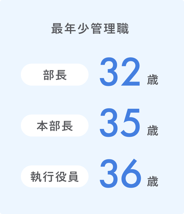 最年少管理職は部長32歳、本部長35歳、執行役員36歳