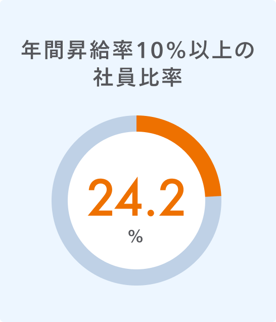 年間昇給率10%以上の社員比率は24.2％であることを表した円グラフ