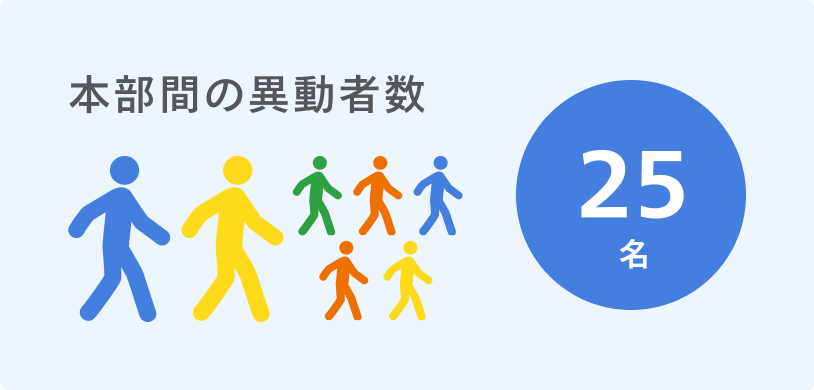 本部間の異動者数は25名