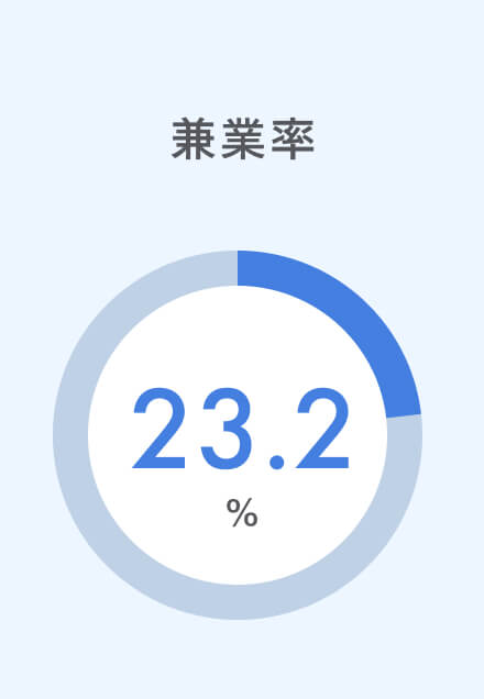 兼業率23.2％を表した円グラフ
