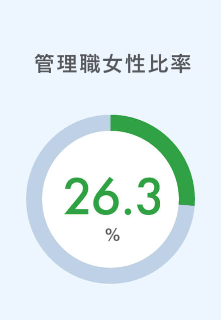 管理職女性比率26.3％を表した円グラフ