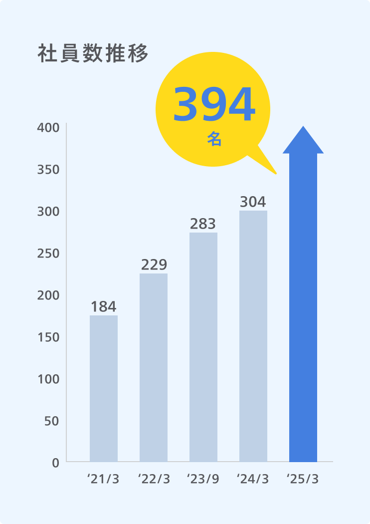 21年3月184名、22年3月229名、23年9月283名、24年3月304名、25年3月394名と右肩上がりの社員数推移を表した棒グラフ