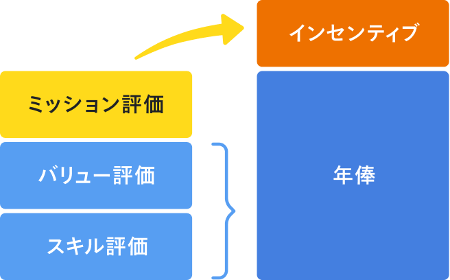 成果がインセンティブや年俸に反映されることを表した図。ミッション評価がインセンティブへ、バリュー評価・スキル評価が年俸へ反映される。