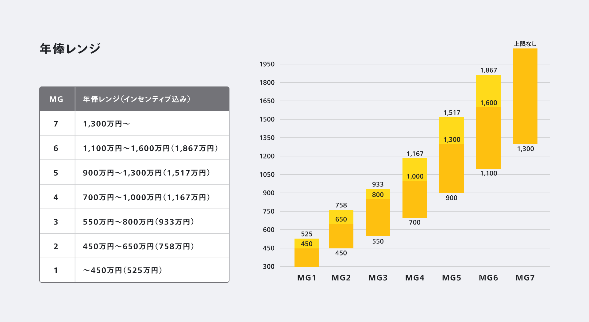 年棒レンジを表した棒グラフ。ミッショングレード1は450万円までで、インセンティブを含めると525万円が上限。ミッショングレード2は450万円から650万円で、インセンティブを含めると758万円が上限。ミッショングレード3は550万円から800万円で、インセンティブを含めると933万円が上限。ミッショングレード4は700万円から1000万円で、インセンティブを含めると1167万円が上限。ミッショングレード5は900万円から1300万円で、インセンティブを含めると1517万円が上限。ミッショングレード6は1100万円から1600万円で、インセンティブを含めると1867万円が上限。ミッショングレード7は1300万円以上で上限なし。