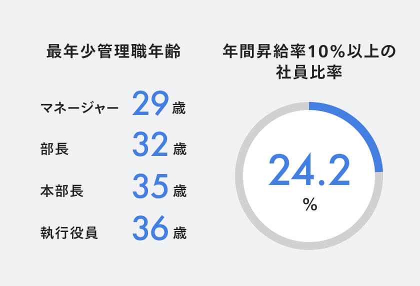 最年少管理職はマネージャー29歳、部長32歳、本部長35歳、執行役員36歳。年間昇給率10%以上の社員比率は24.2％であることを表した円グラフ。