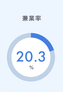 兼業率20.3％を表した円グラフ