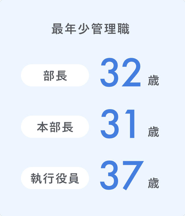 最年少管理職は部長32歳、本部長31歳、執行役員37歳