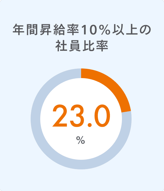年間昇給率10%以上の社員比率は23.0％であることを表した円グラフ