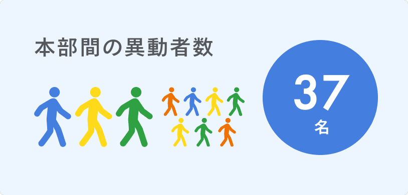 本部間の異動者数は37名