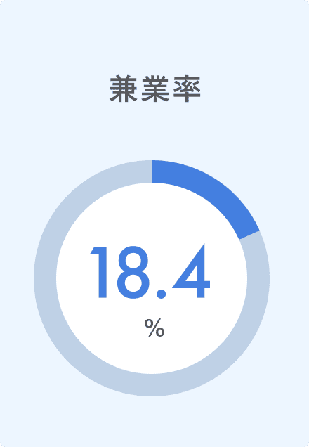 兼業率18.4％を表した円グラフ