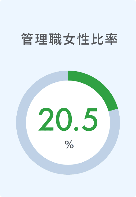 管理職女性比率20.5％を表した円グラフ