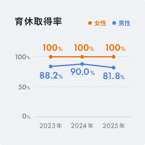 育休取得率を表した折れ線グラフ。女性は2023年度、2024年度、2025年度全てで100％。男性は2023年度88.2％、2024年度90％、2025年度81.8％。