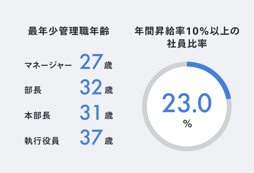 最年少管理職はマネージャー27歳、部長32歳、本部長31歳、執行役員37歳。年間昇給率10%以上の社員比率は23.0％であることを表した円グラフ。